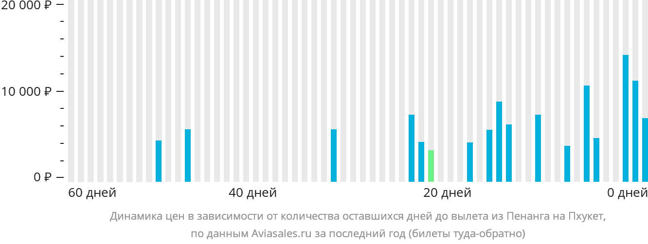 Динамика цен в зависимости от количества оставшихся дней до вылета из Пенанга на Пхукет