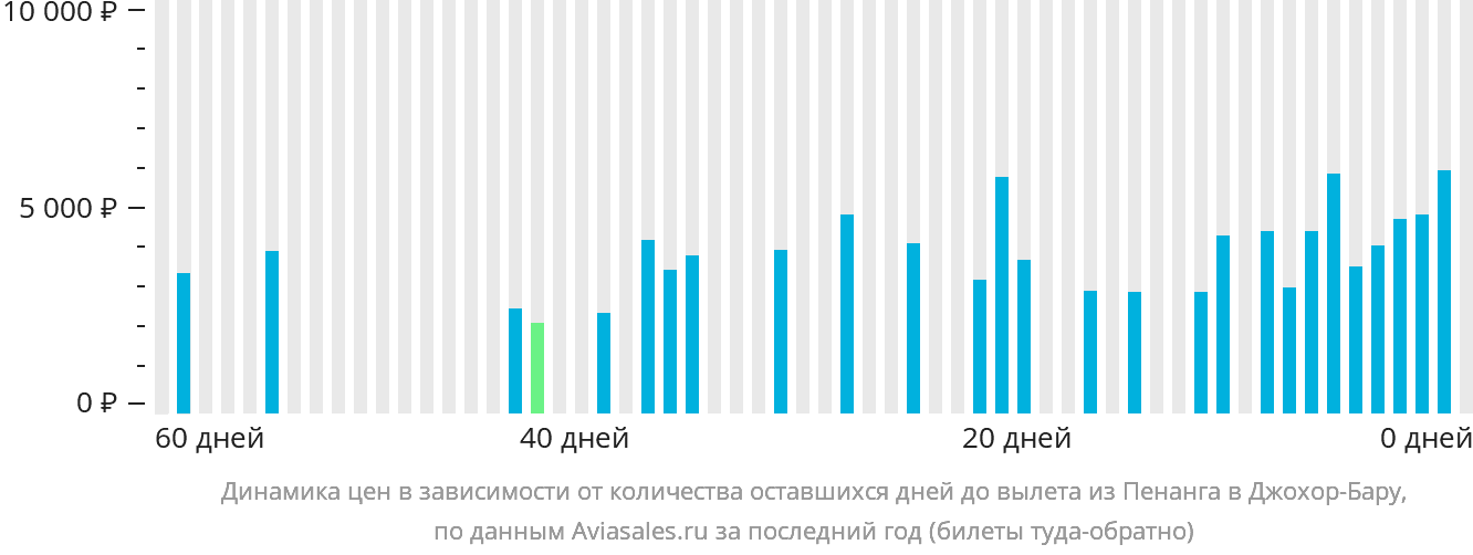 Динамика цен в зависимости от количества оставшихся дней до вылета из Пенанга в Джохор-Бару