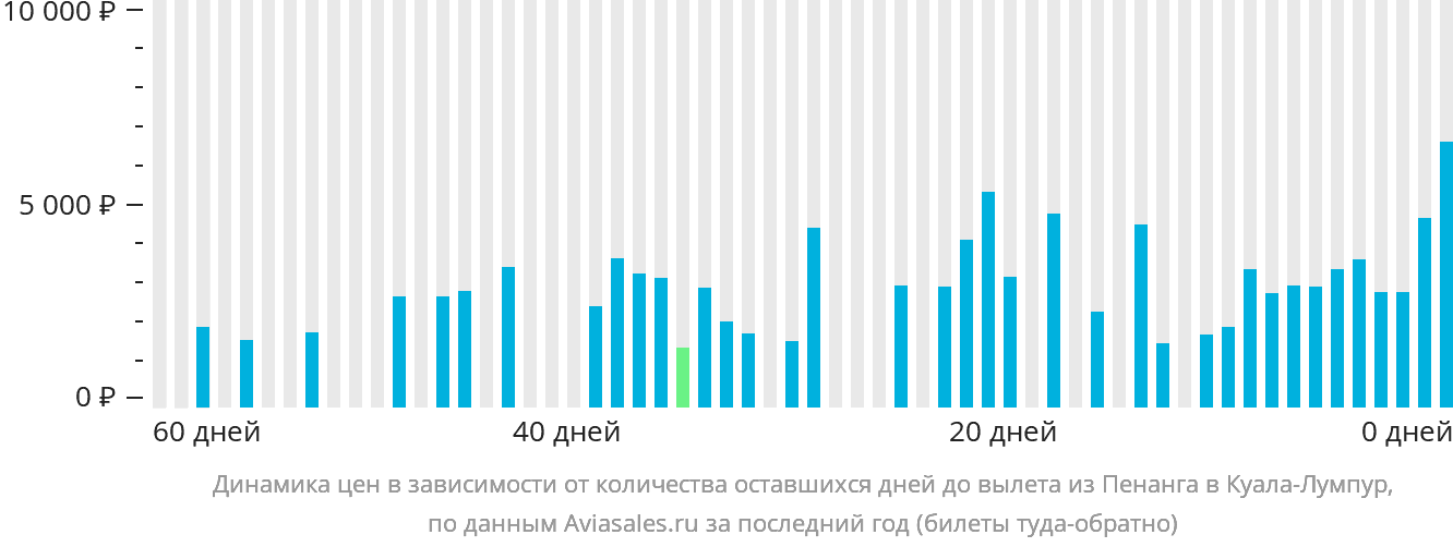 Динамика цен в зависимости от количества оставшихся дней до вылета из Пенанга в Куала-Лумпур