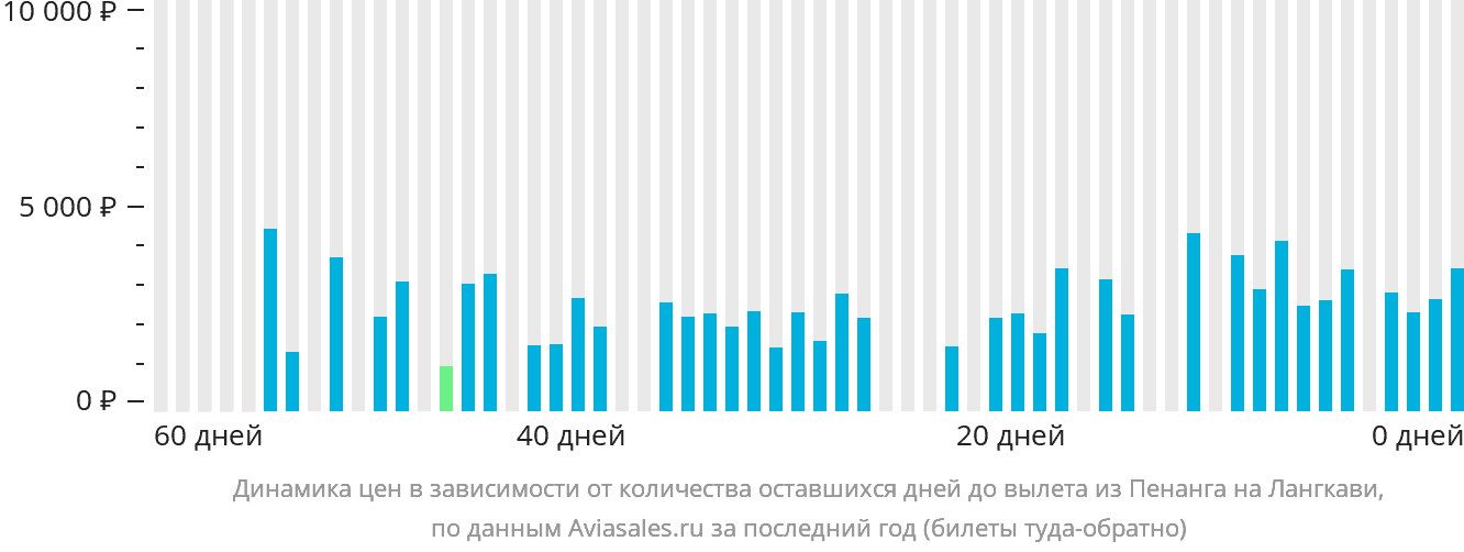 Динамика цен в зависимости от количества оставшихся дней до вылета из Пенанга на Лангкави