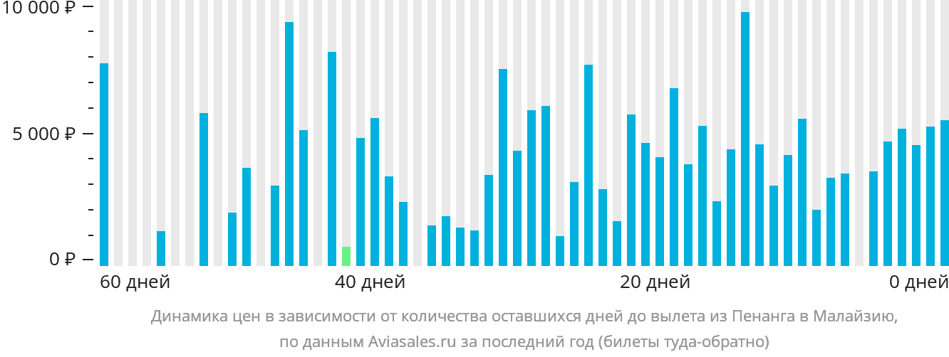 Динамика цен в зависимости от количества оставшихся дней до вылета из Пенанга в Малайзию