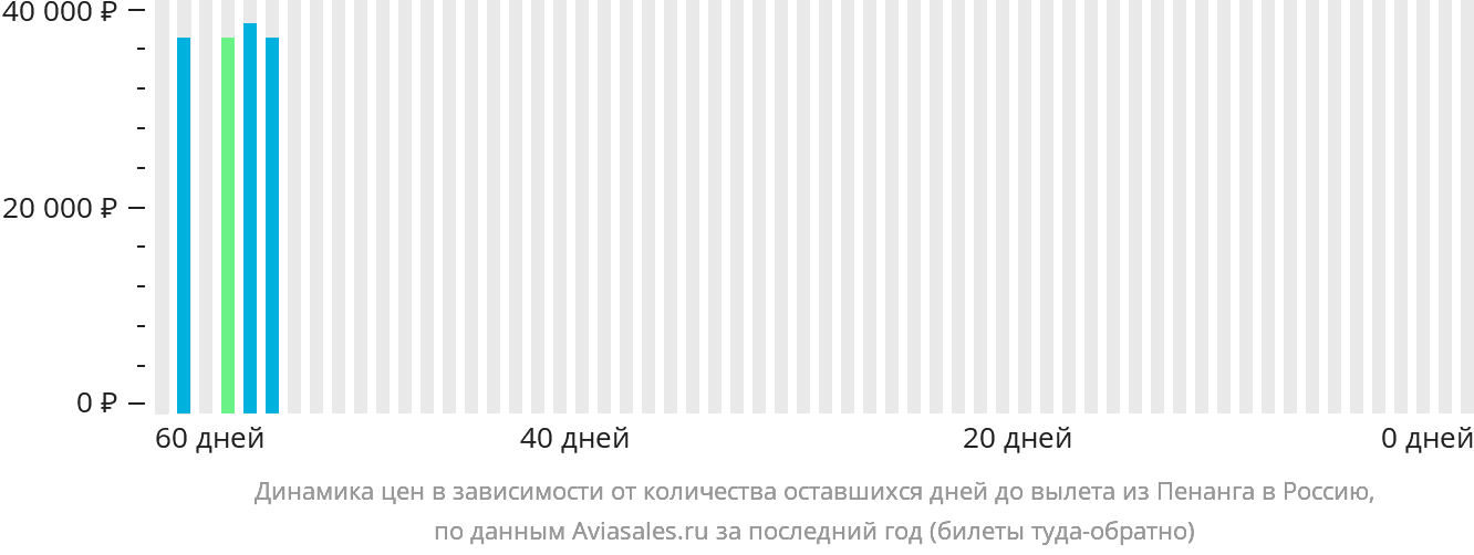 Динамика цен в зависимости от количества оставшихся дней до вылета из Пенанга в Россию