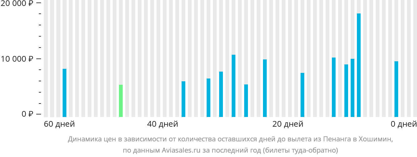 Динамика цен в зависимости от количества оставшихся дней до вылета из Пенанга в Хошимин