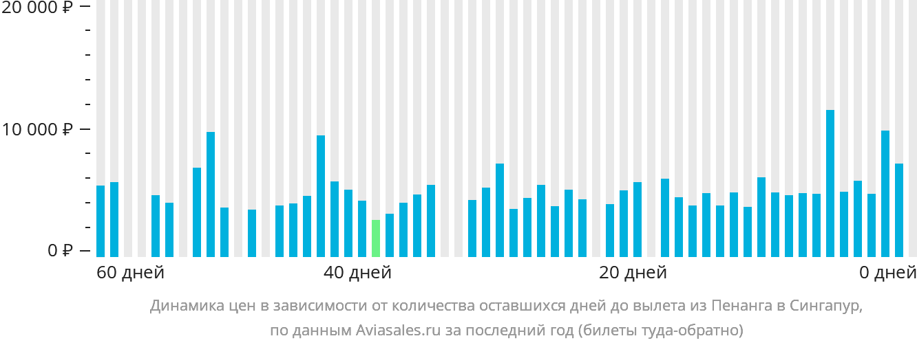 Динамика цен в зависимости от количества оставшихся дней до вылета из Пенанга в Сингапур