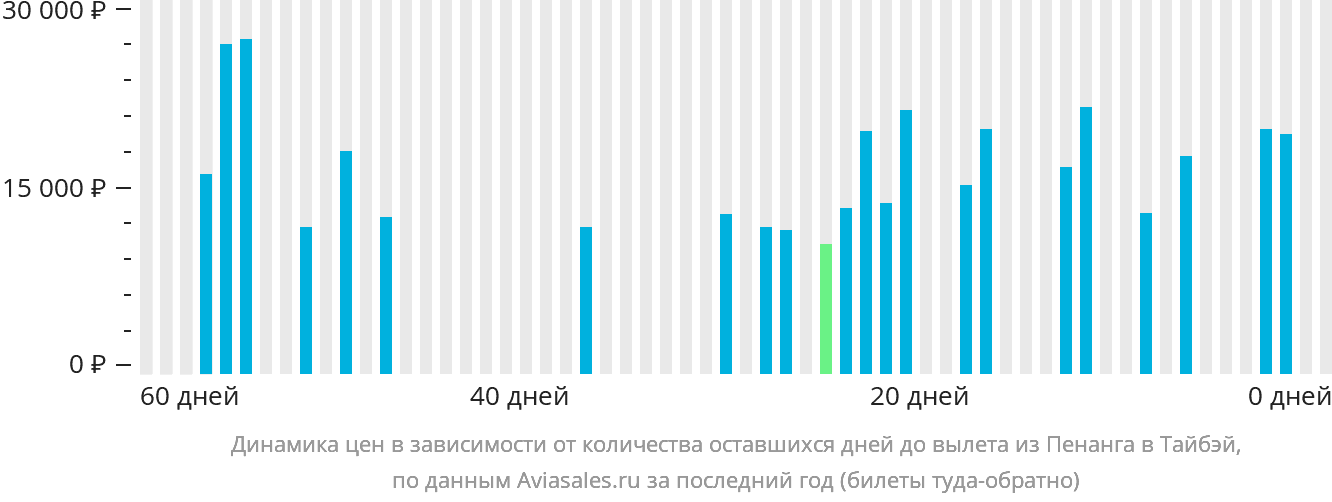 Динамика цен в зависимости от количества оставшихся дней до вылета из Пенанга в Тайбэй