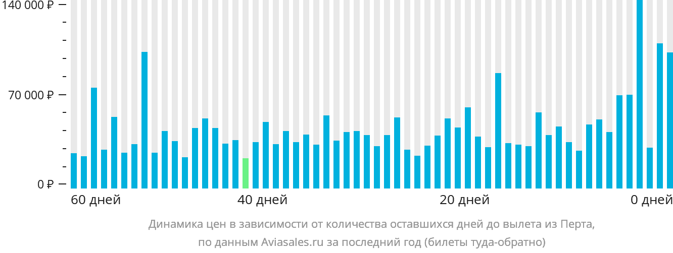 Динамика цен в зависимости от количества оставшихся дней до вылета из Перта