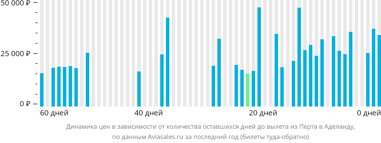 Динамика цен в зависимости от количества оставшихся дней до вылета из Перта в Аделаиду