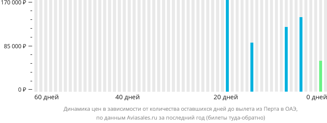 Динамика цен в зависимости от количества оставшихся дней до вылета из Перта в ОАЭ