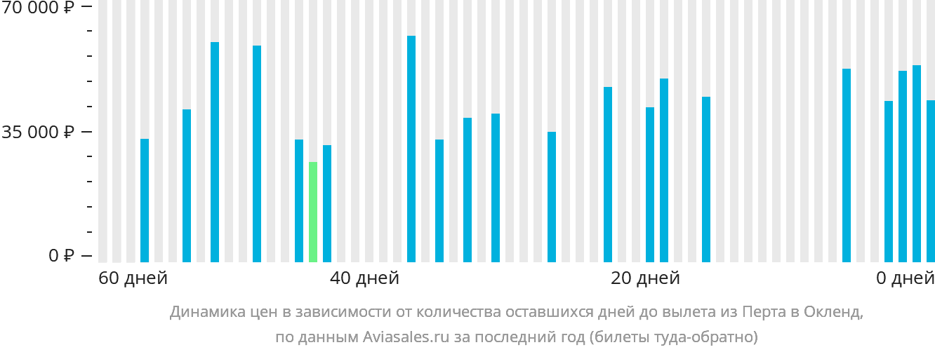 Динамика цен в зависимости от количества оставшихся дней до вылета из Перта в Окленд