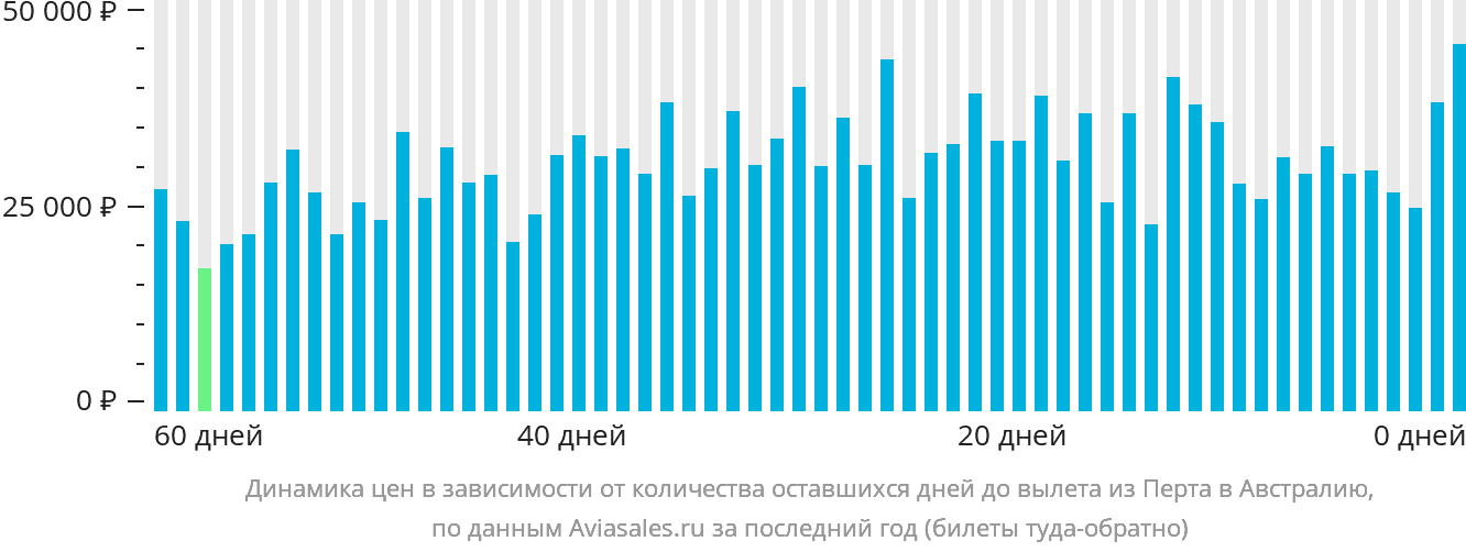 Динамика цен в зависимости от количества оставшихся дней до вылета из Перта в Австралию