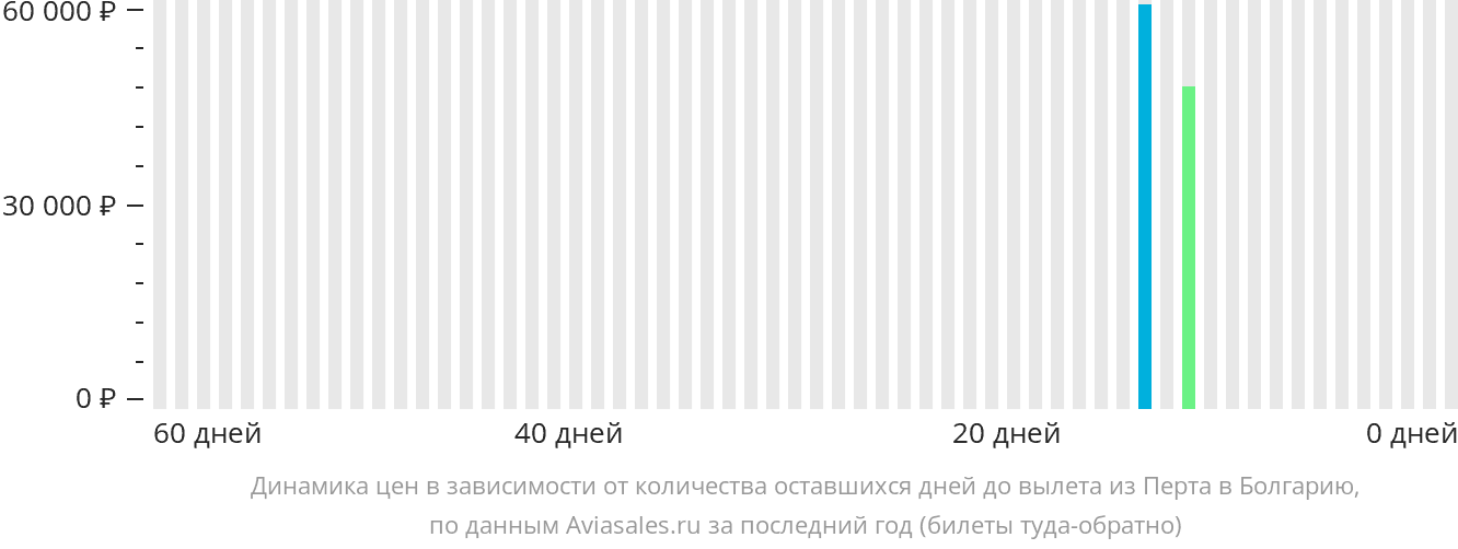 Динамика цен в зависимости от количества оставшихся дней до вылета из Перта в Болгарию