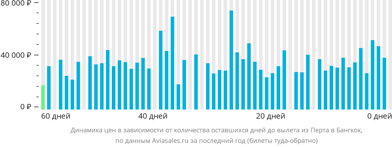 Динамика цен в зависимости от количества оставшихся дней до вылета из Перта в Бангкок