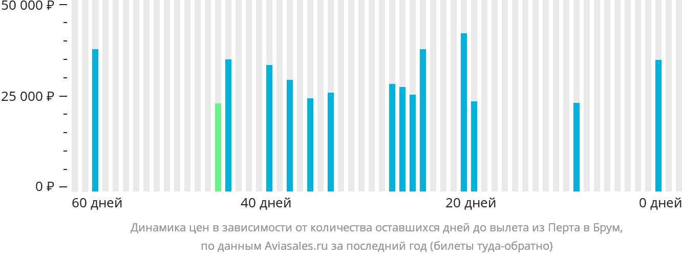 Динамика цен в зависимости от количества оставшихся дней до вылета из Перта в Брум