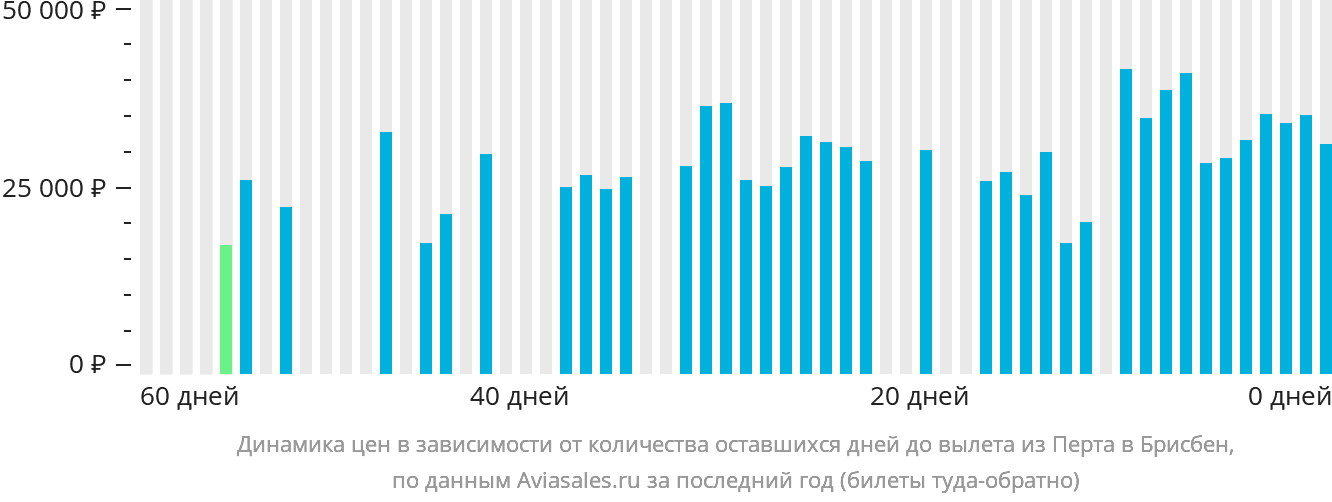 Динамика цен в зависимости от количества оставшихся дней до вылета из Перта в Брисбен