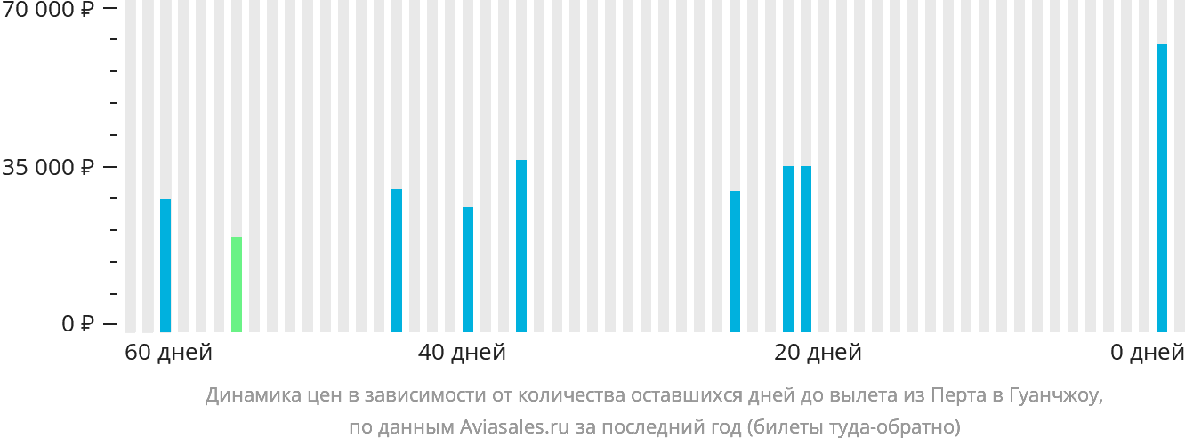 Динамика цен в зависимости от количества оставшихся дней до вылета из Перта в Гуанчжоу
