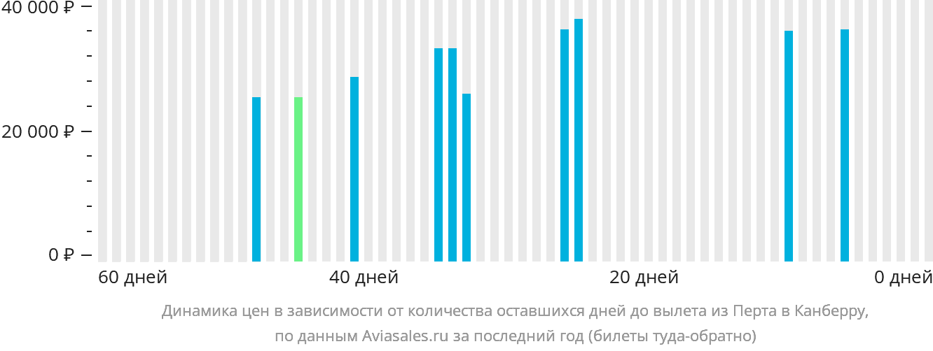 Динамика цен в зависимости от количества оставшихся дней до вылета из Перта в Канберру