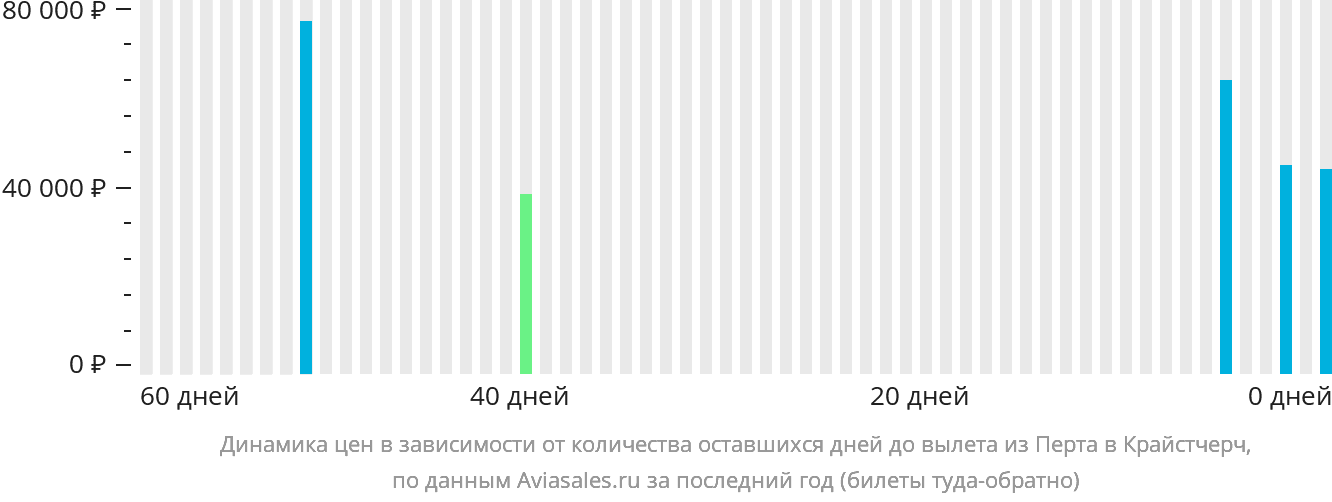 Динамика цен в зависимости от количества оставшихся дней до вылета из Перта в Крайстчерч