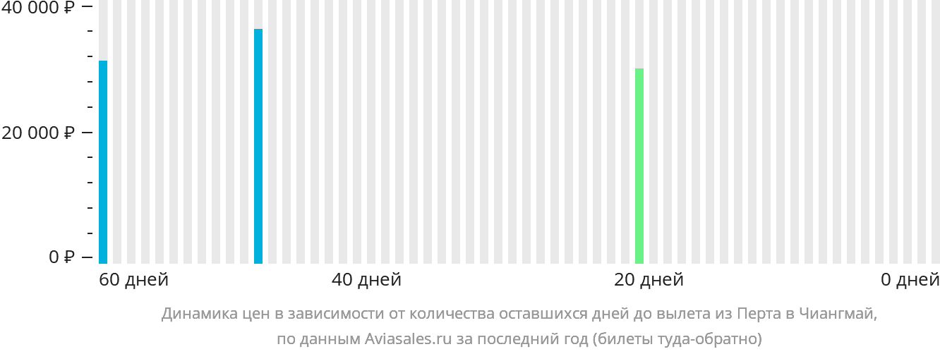 Динамика цен в зависимости от количества оставшихся дней до вылета из Перта в Чиангмай