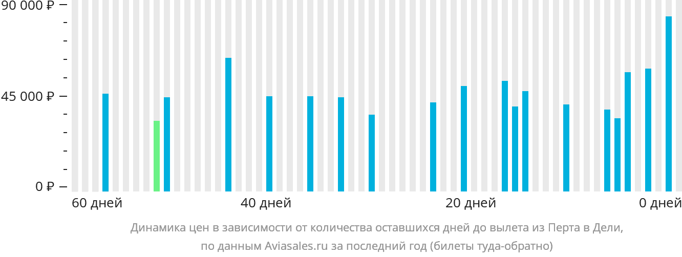 Динамика цен в зависимости от количества оставшихся дней до вылета из Перта в Дели
