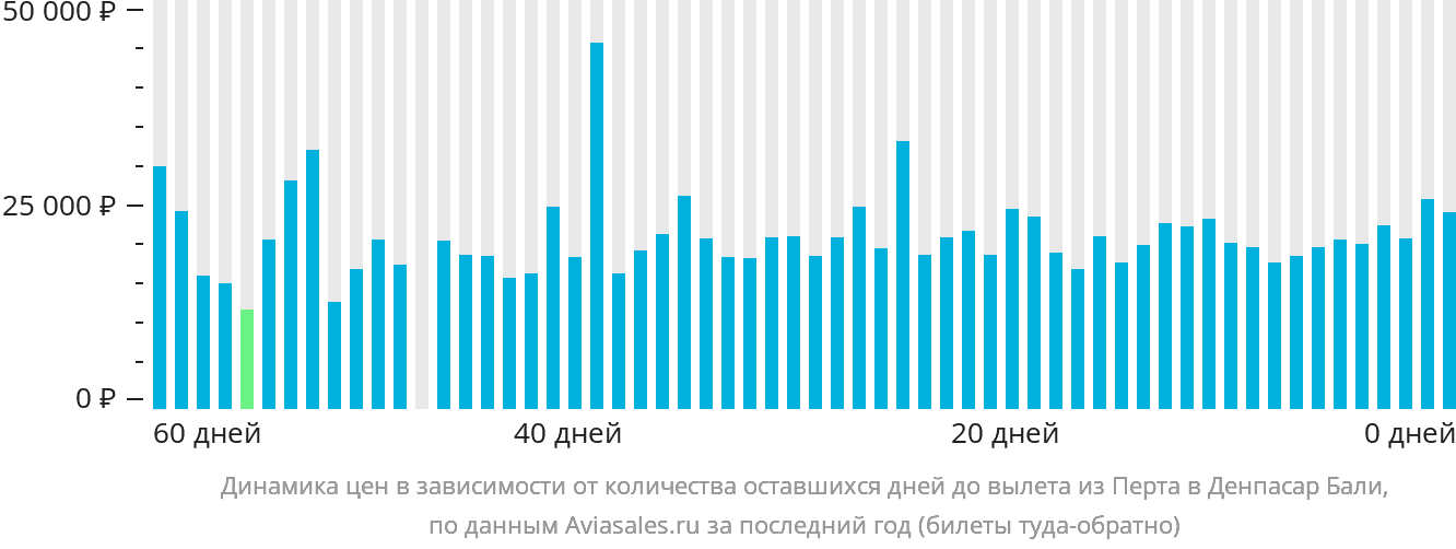 Динамика цен в зависимости от количества оставшихся дней до вылета из Перта в Денпасар (Бали)