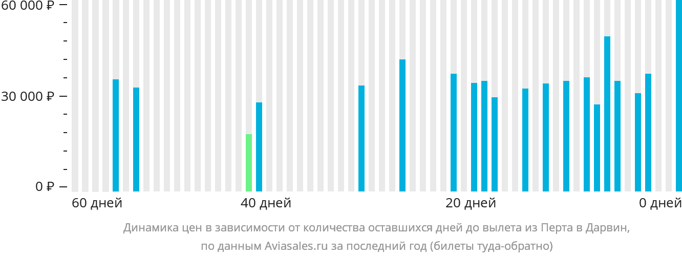 Динамика цен в зависимости от количества оставшихся дней до вылета из Перта в Дарвин
