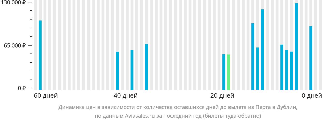 Динамика цен в зависимости от количества оставшихся дней до вылета из Перта в Дублин