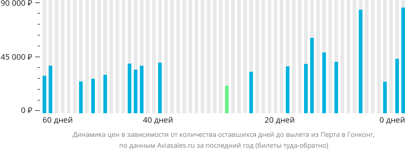 Динамика цен в зависимости от количества оставшихся дней до вылета из Перта в Гонконг
