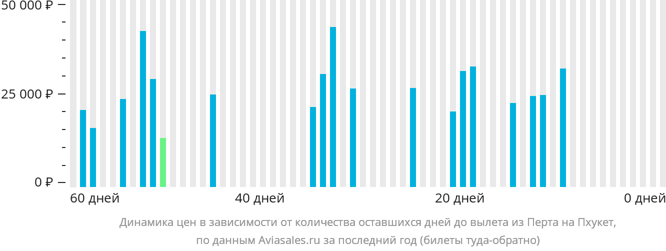 Динамика цен в зависимости от количества оставшихся дней до вылета из Перта на Пхукет