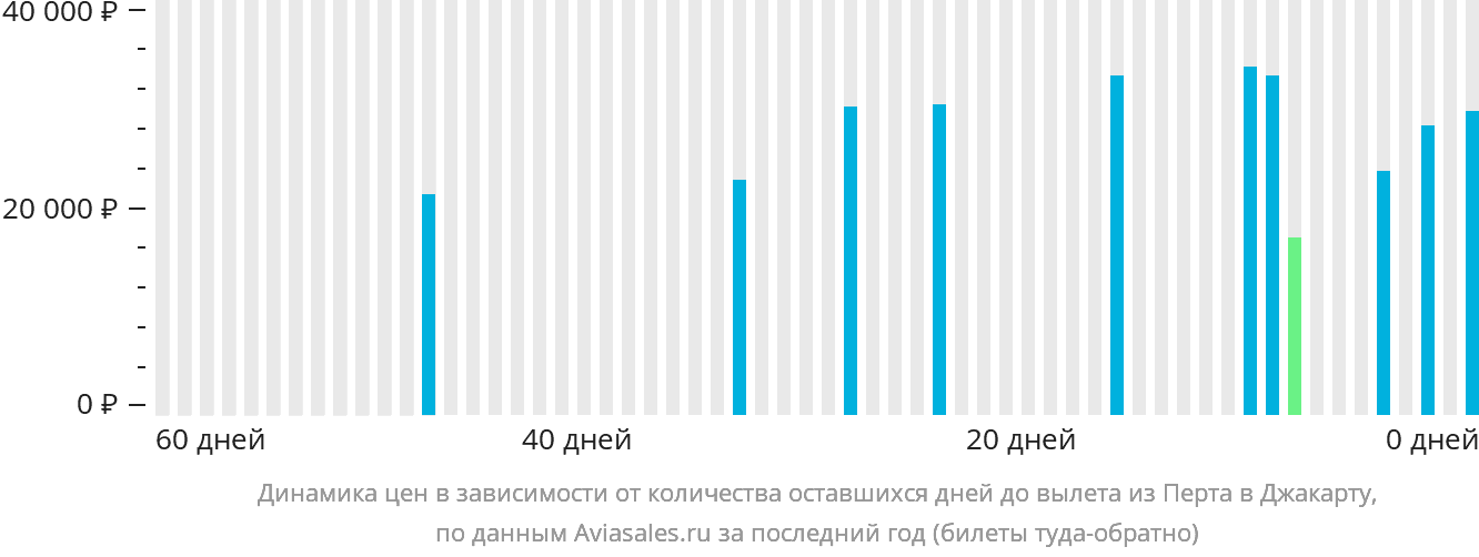 Динамика цен в зависимости от количества оставшихся дней до вылета из Перта в Джакарту