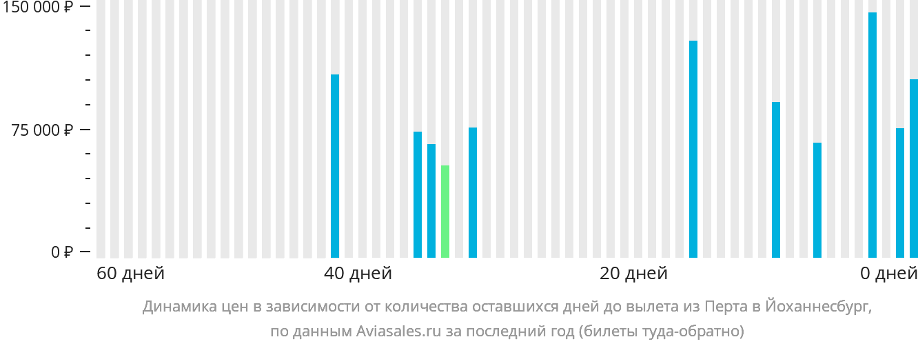 Динамика цен в зависимости от количества оставшихся дней до вылета из Перта в Йоханнесбург