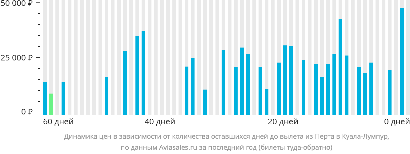 Динамика цен в зависимости от количества оставшихся дней до вылета из Перта в Куала-Лумпур