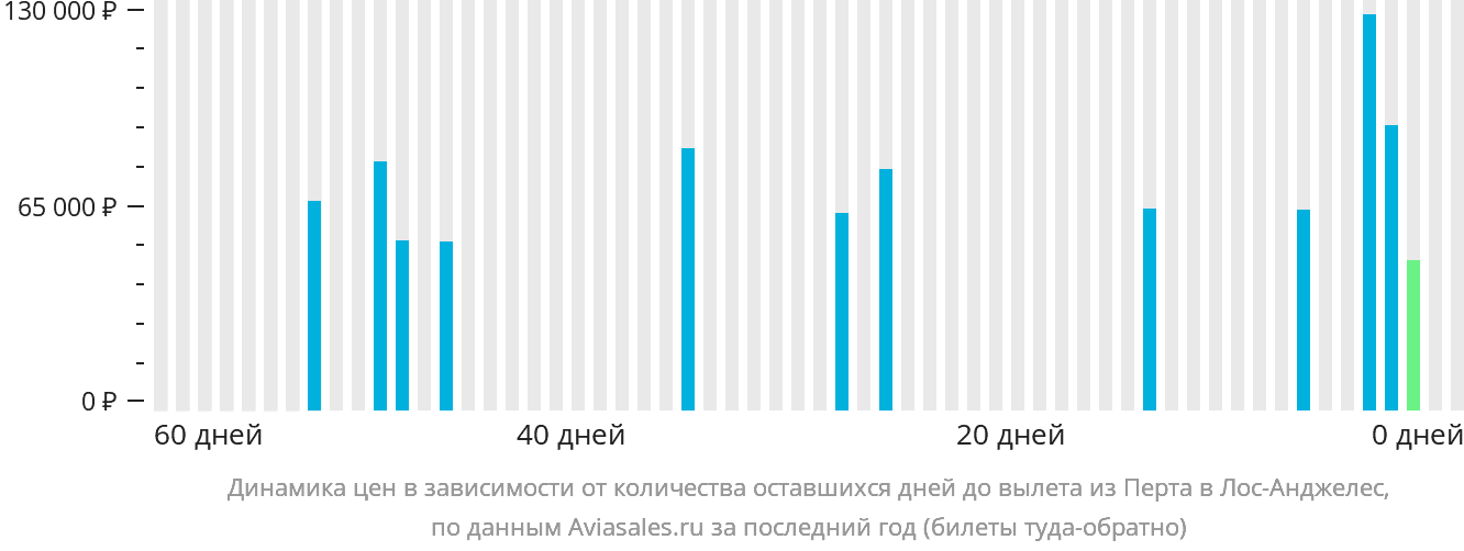 Динамика цен в зависимости от количества оставшихся дней до вылета из Перта в Лос-Анджелес