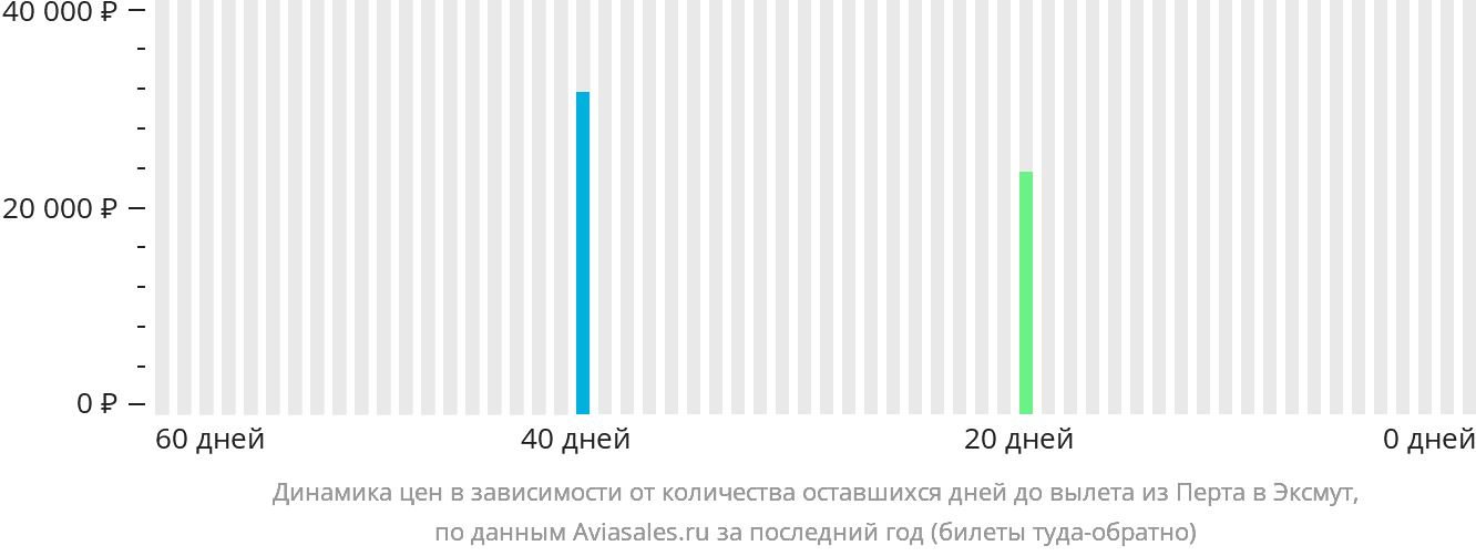 Динамика цен в зависимости от количества оставшихся дней до вылета из Перта в Эксмут