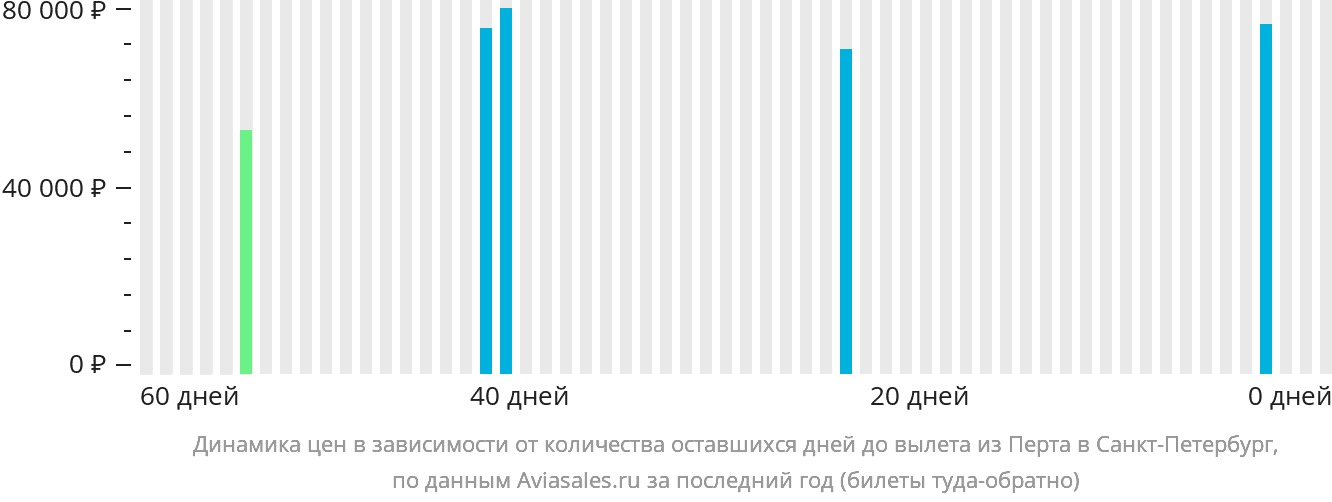 Динамика цен в зависимости от количества оставшихся дней до вылета из Перта в Санкт-Петербург