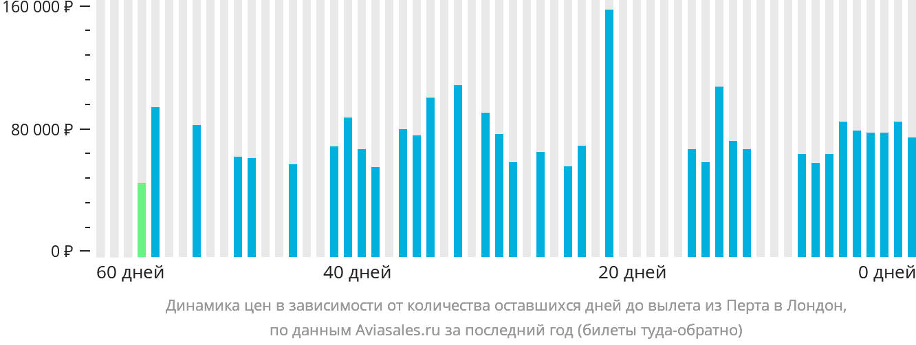 Динамика цен в зависимости от количества оставшихся дней до вылета из Перта в Лондон