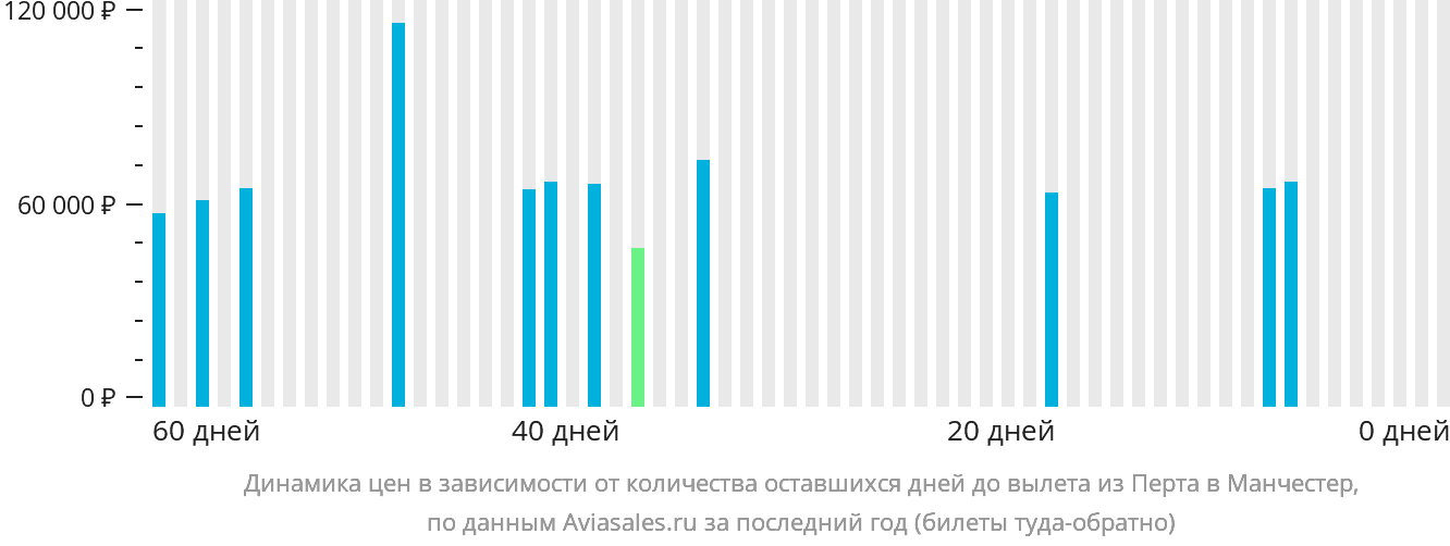 Динамика цен в зависимости от количества оставшихся дней до вылета из Перта в Манчестер
