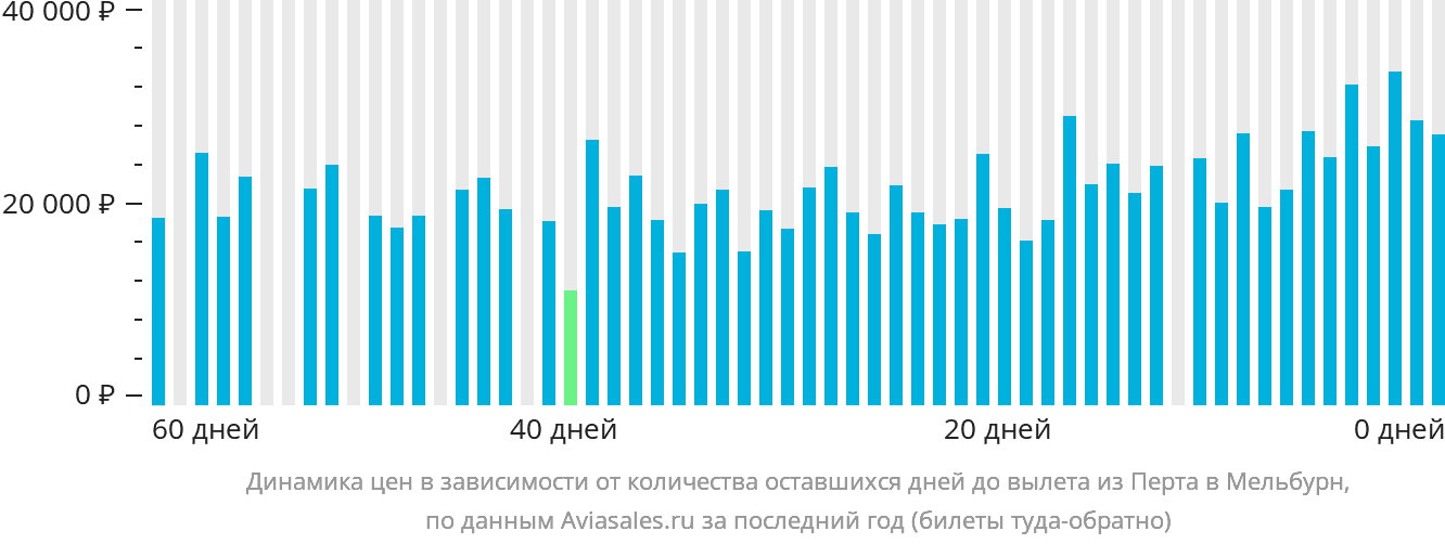 Динамика цен в зависимости от количества оставшихся дней до вылета из Перта в Мельбурн