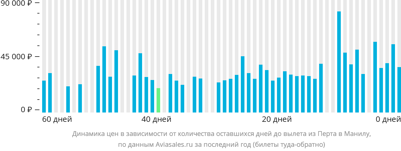 Динамика цен в зависимости от количества оставшихся дней до вылета из Перта в Манилу