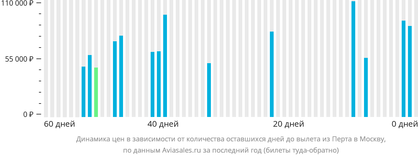 Динамика цен в зависимости от количества оставшихся дней до вылета из Перта в Москву
