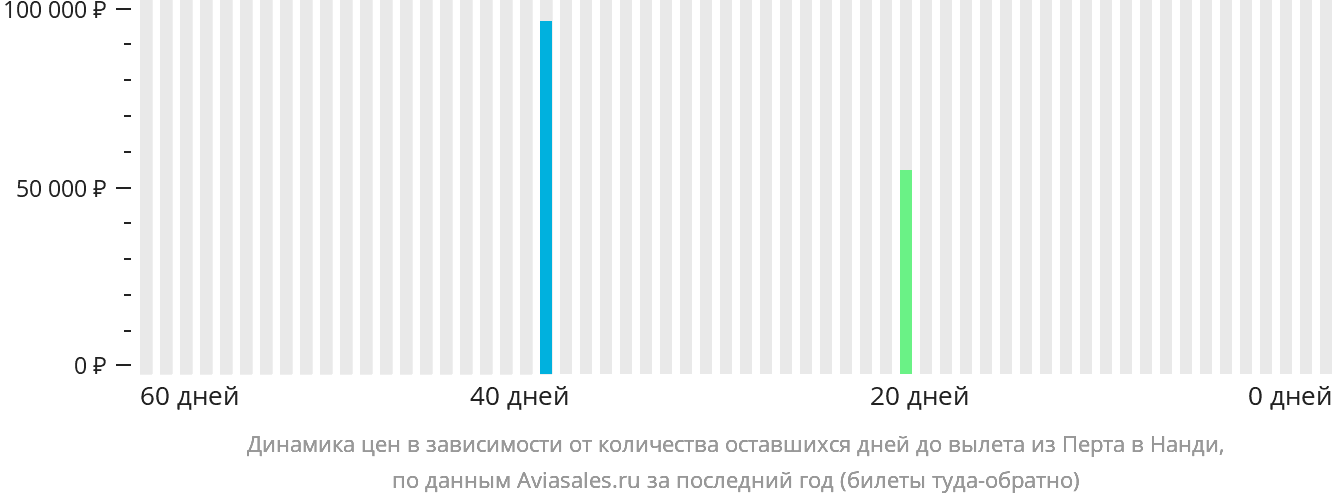 Динамика цен в зависимости от количества оставшихся дней до вылета из Перта в Нанди