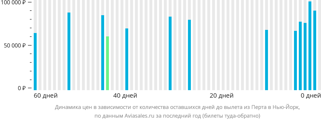 Динамика цен в зависимости от количества оставшихся дней до вылета из Перта в Нью-Йорк