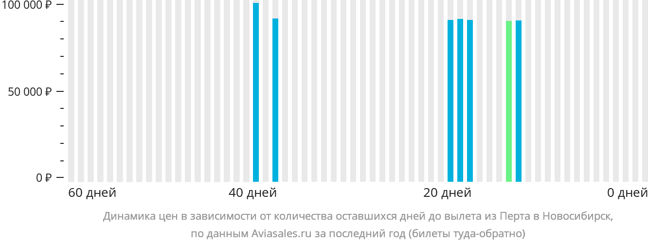 Динамика цен в зависимости от количества оставшихся дней до вылета из Перта в Новосибирск