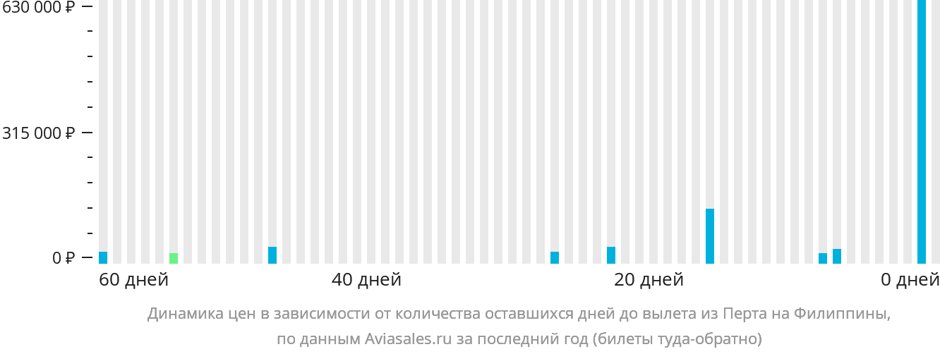 Динамика цен в зависимости от количества оставшихся дней до вылета из Перта на Филиппины