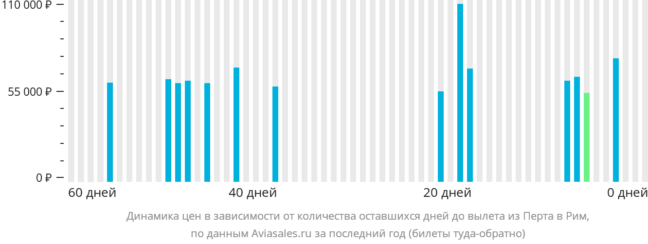 Динамика цен в зависимости от количества оставшихся дней до вылета из Перта в Рим
