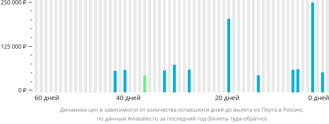 Динамика цен в зависимости от количества оставшихся дней до вылета из Перта в Россию