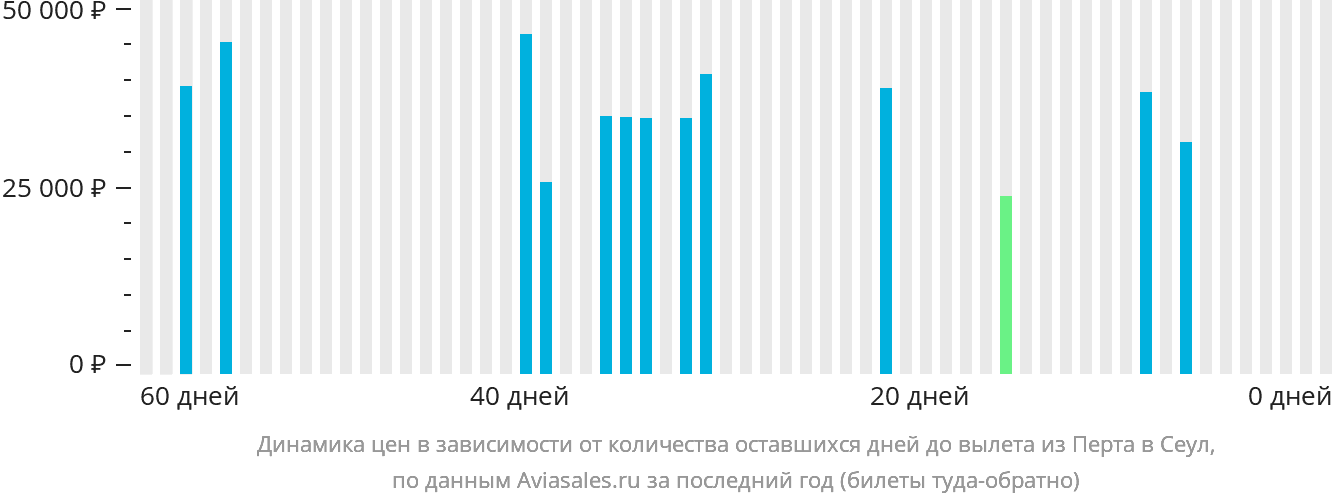 Динамика цен в зависимости от количества оставшихся дней до вылета из Перта в Сеул