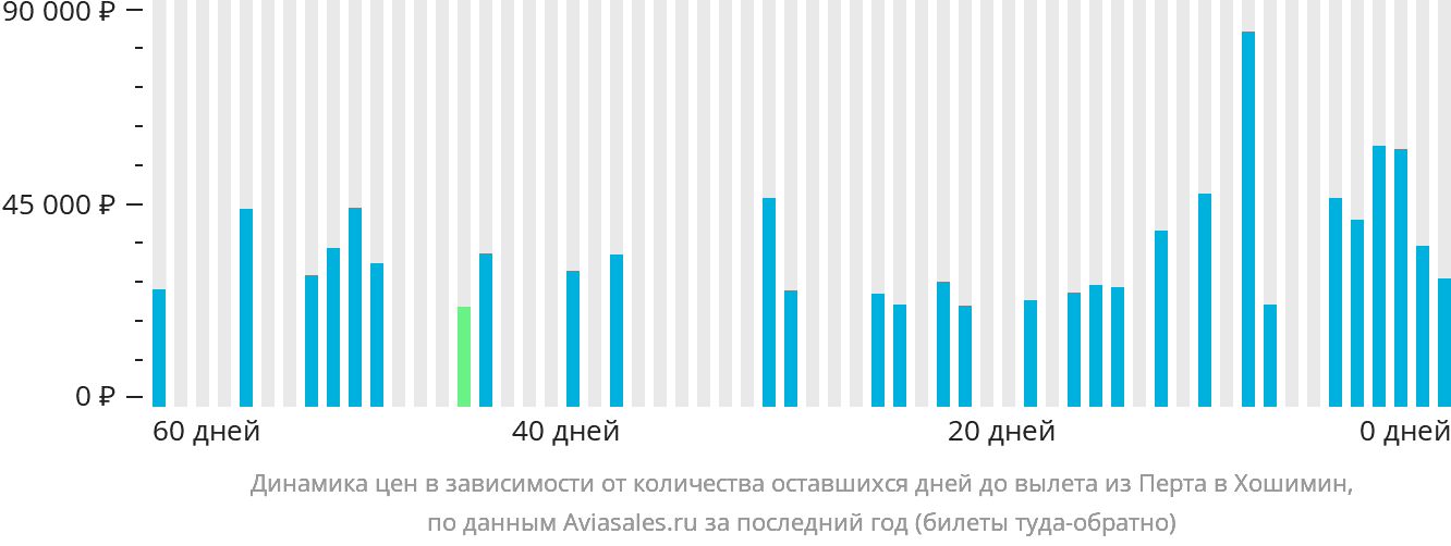 Динамика цен в зависимости от количества оставшихся дней до вылета из Перта в Хошимин