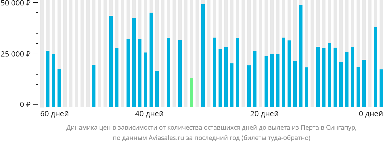 Динамика цен в зависимости от количества оставшихся дней до вылета из Перта в Сингапур