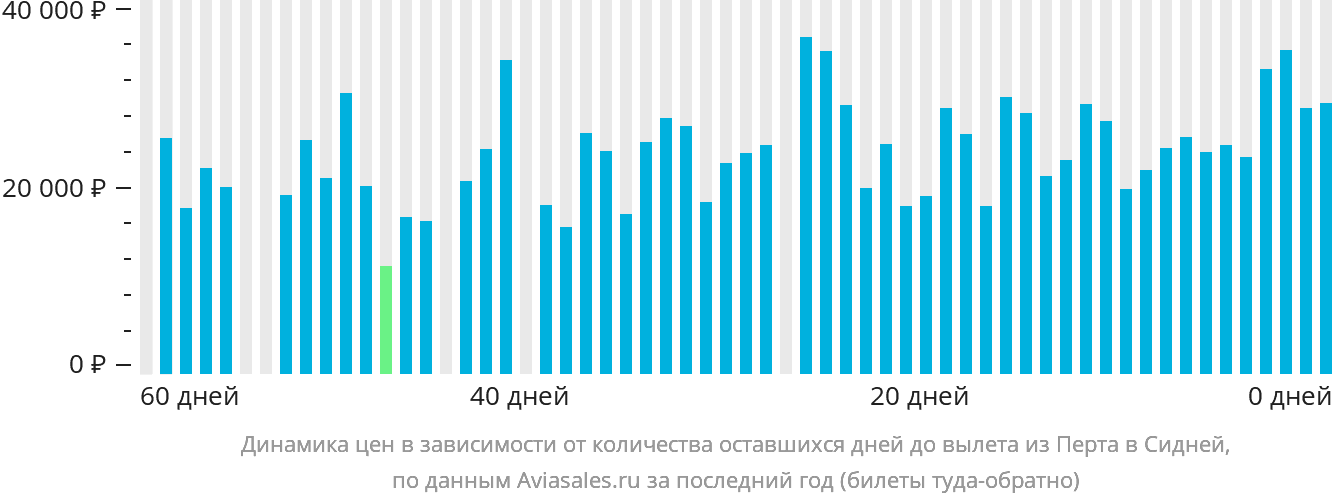 Динамика цен в зависимости от количества оставшихся дней до вылета из Перта в Сидней