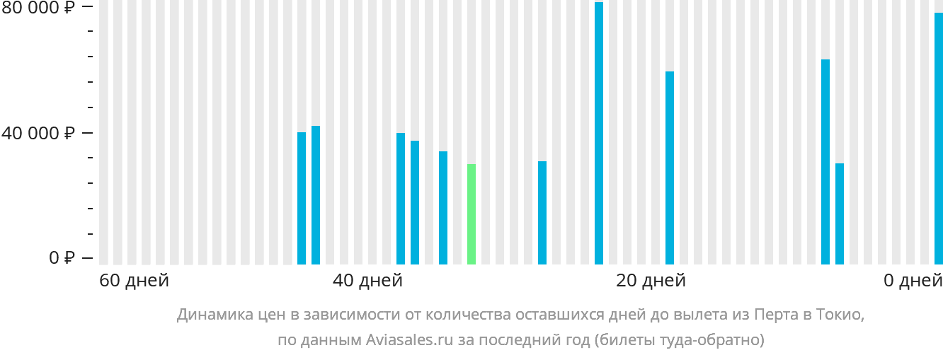 Динамика цен в зависимости от количества оставшихся дней до вылета из Перта в Токио